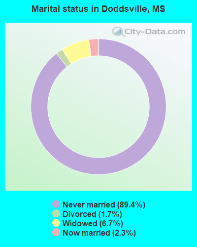 Marital status in Doddsville, MS