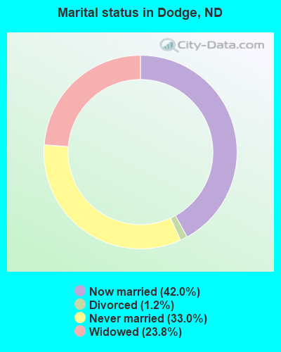 Marital status in Dodge, ND