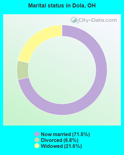 Marital status in Dola, OH