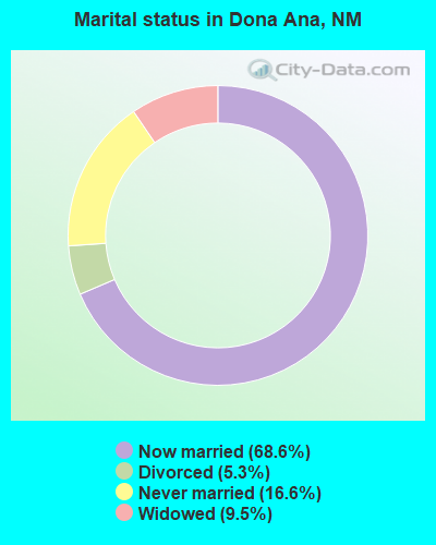 Marital status in Dona Ana, NM