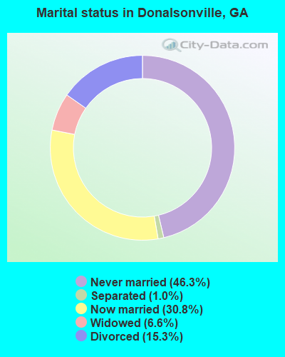 Marital status in Donalsonville, GA