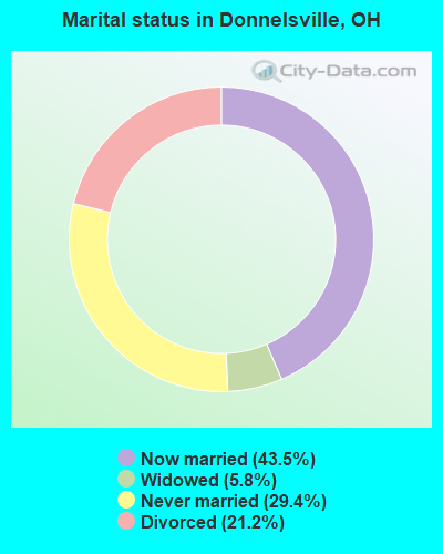 Marital status in Donnelsville, OH