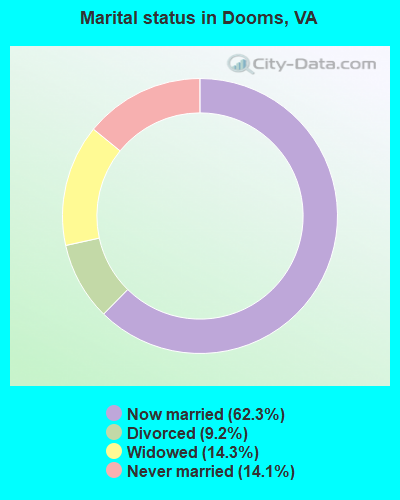 Marital status in Dooms, VA