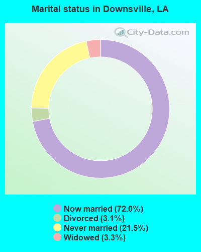 Marital status in Downsville, LA