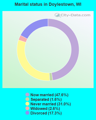 Marital status in Doylestown, WI