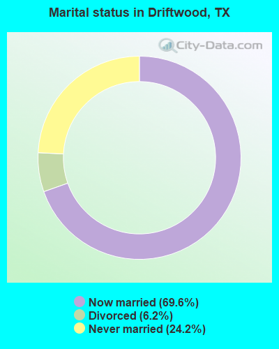 Marital status in Driftwood, TX