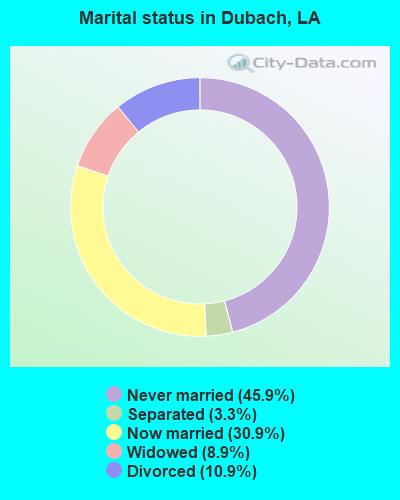 Marital status in Dubach, LA