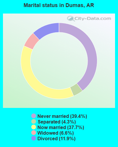 Marital status in Dumas, AR