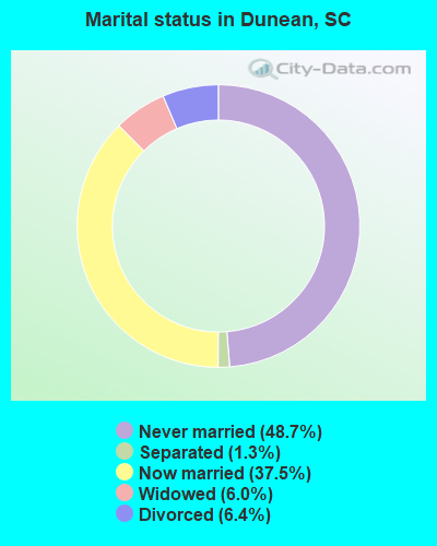 Marital status in Dunean, SC