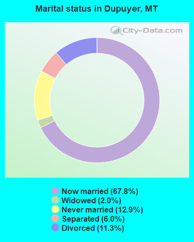 Marital status in Dupuyer, MT