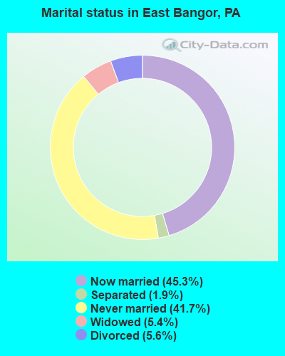 Marital status in East Bangor, PA