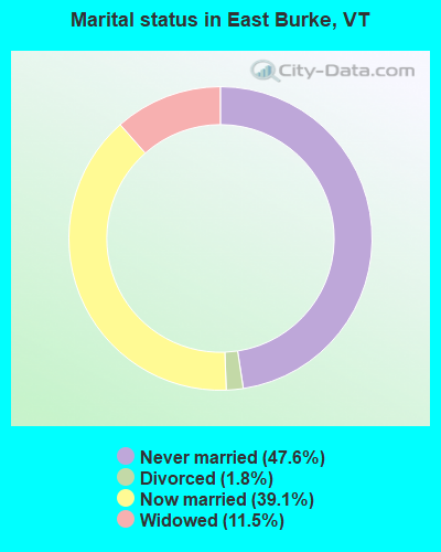 Marital status in East Burke, VT