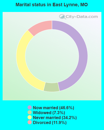 Marital status in East Lynne, MO