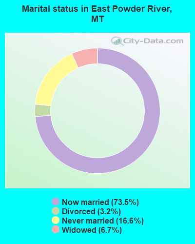 Marital status in East Powder River, MT