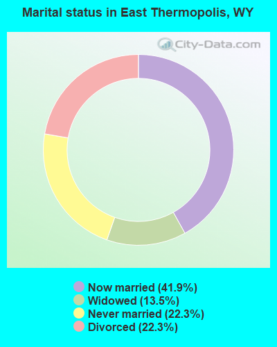 Marital status in East Thermopolis, WY