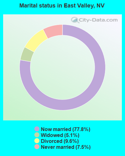 Marital status in East Valley, NV