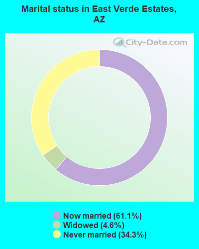 Marital status in East Verde Estates, AZ