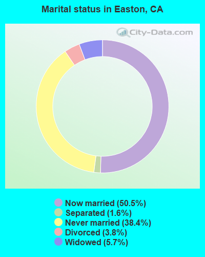 Marital status in Easton, CA