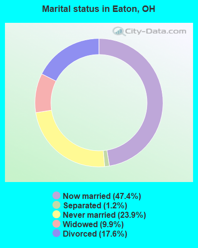 Marital status in Eaton, OH