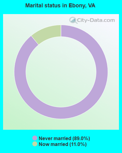 Marital status in Ebony, VA