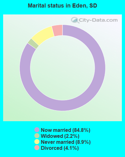 Marital status in Eden, SD
