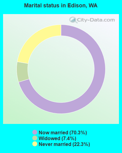 Marital status in Edison, WA