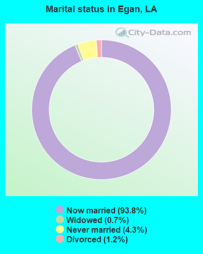 Marital status in Egan, LA