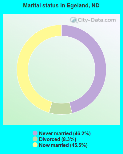 Marital status in Egeland, ND