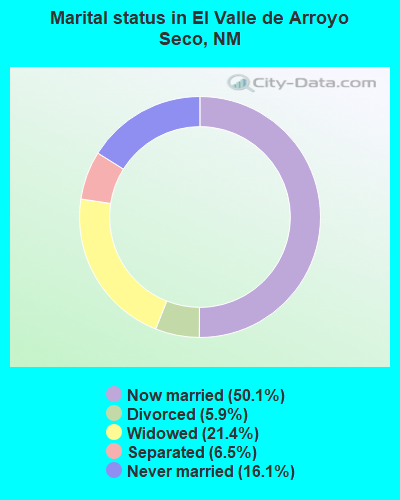 Marital status in El Valle de Arroyo Seco, NM