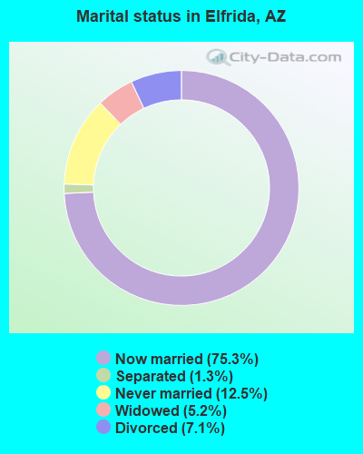 Marital status in Elfrida, AZ