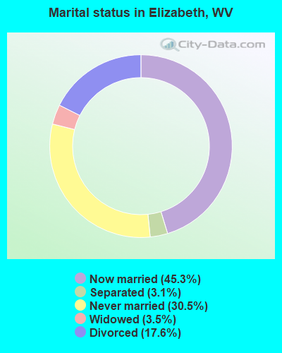 Marital status in Elizabeth, WV