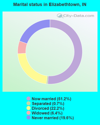 Marital status in Elizabethtown, IN