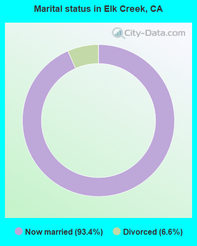 Marital status in Elk Creek, CA