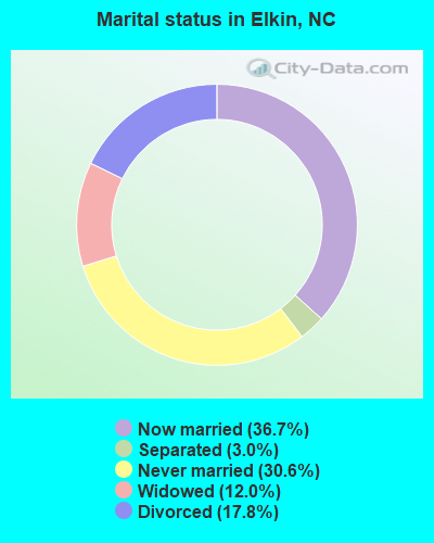 Marital status in Elkin, NC