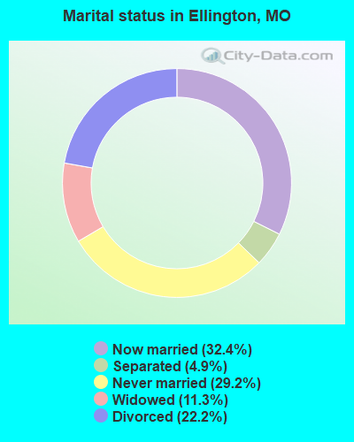 Marital status in Ellington, MO