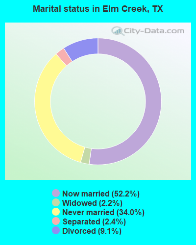 Marital status in Elm Creek, TX