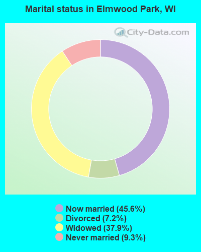 Marital status in Elmwood Park, WI