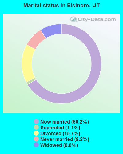 Marital status in Elsinore, UT