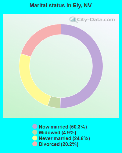 Marital status in Ely, NV