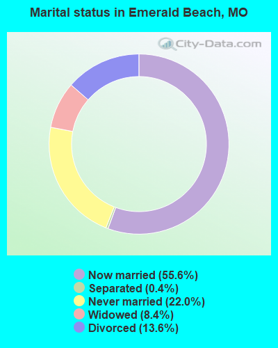 Marital status in Emerald Beach, MO