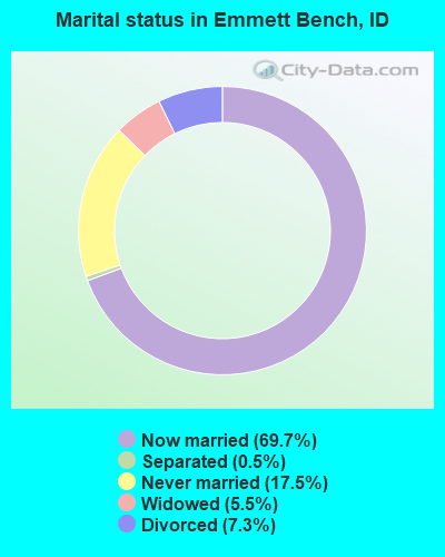 Marital status in Emmett Bench, ID