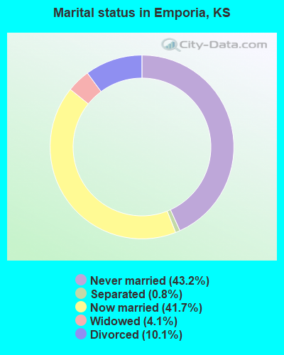 Marital status in Emporia, KS