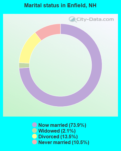 Marital status in Enfield, NH