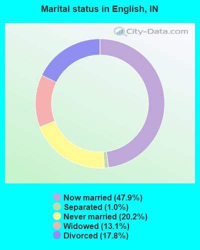 Marital status in English, IN