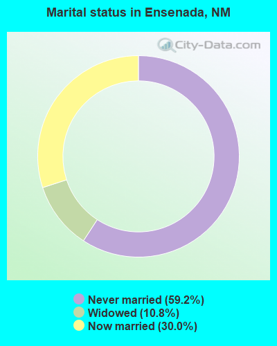 Marital status in Ensenada, NM