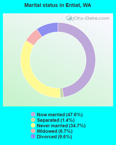 Marital status in Entiat, WA