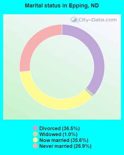 Marital status in Epping, ND