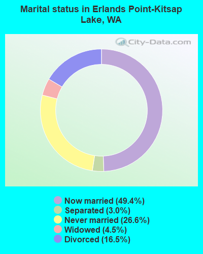 Marital status in Erlands Point-Kitsap Lake, WA