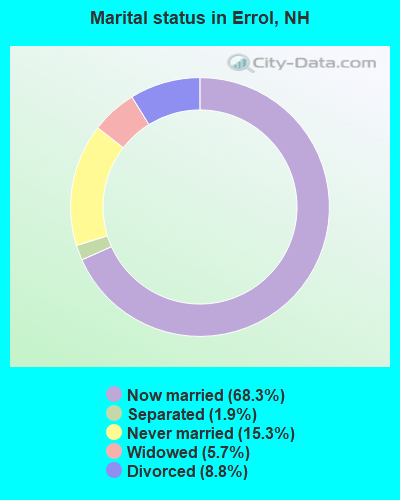 Marital status in Errol, NH