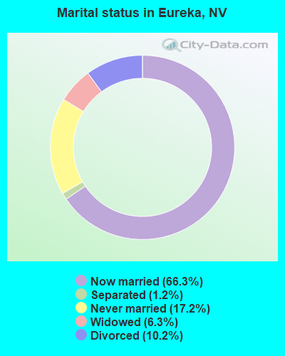 Marital status in Eureka, NV